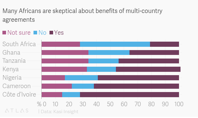 Many Africans are skeptical about benefits of multi-country agreements