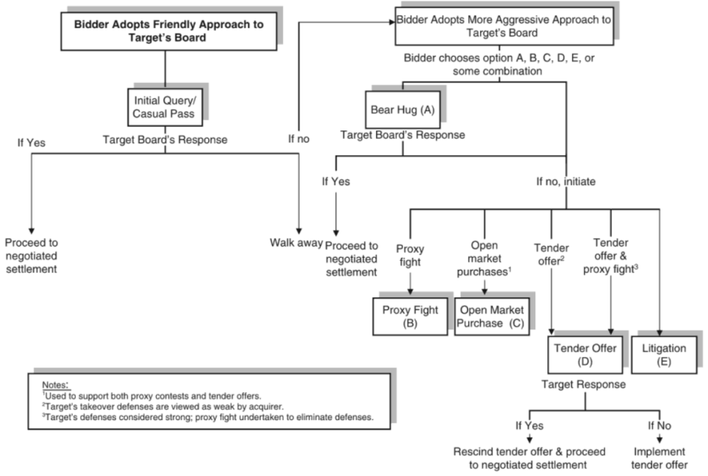 Alternatives takeover tactics
