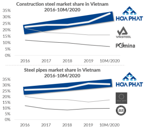 Vietnam Steel market share
