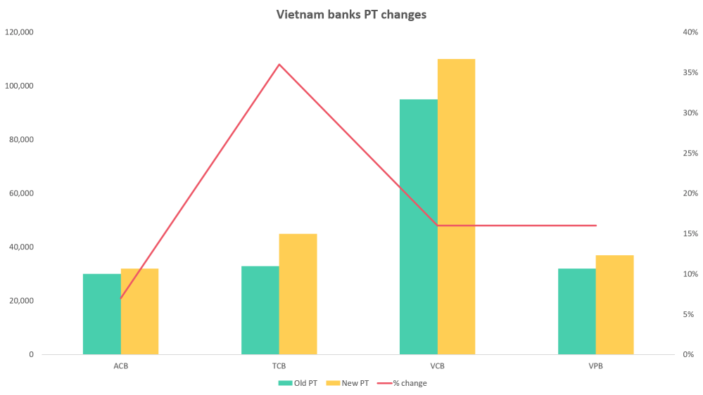  Vietnam banks PT changes